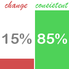 15-percent-change-85-percent-consistent-01