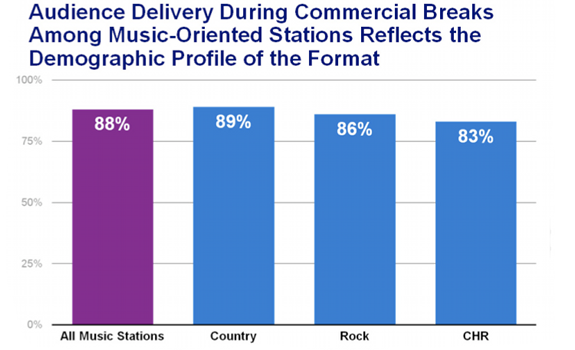 www.radioiloveit.com | While News and Talk formats show a consistent commercial break audience level in every demo, different music formats show significantly different results as, for example, Country stations attract an older audience than CHR stations