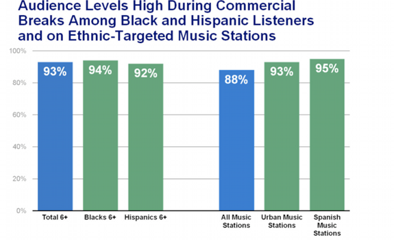 www.radioiloveit.com | Audience levels during commercial breaks are relatively high among black and hispanic listeners and on ethnic-targeted music stations (graph: Arbitron, Media Monitors and Coleman Insights)