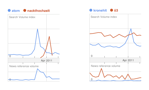 www.radioiloveit.com | Google Trends overview that compares search engine traffic for The KRONEHIT Naked Wedding radio promotion with traffic regarding to a breaking news story and a competing radio station's online content