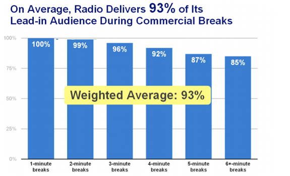 www.radioiloveit.com | The main conclusion of this research is that on average, radio-delivers 93 percent of its lead-in-audience during commercial breaks (graph: Arbitron, Media Monitors, Coleman Insights)