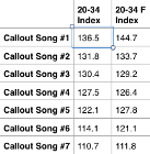radio music research, callout test results, 20-34 year-old audience demographic
