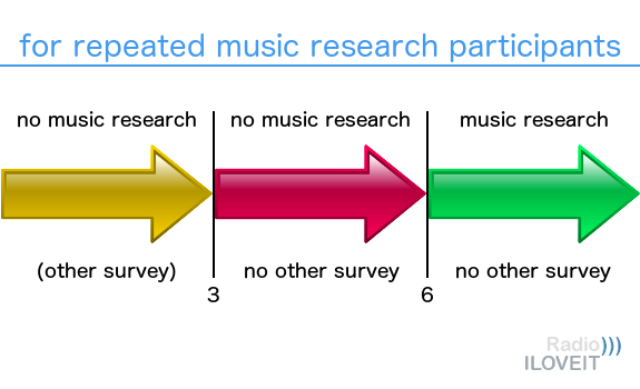 Any callout wave should only include respondents who were not part of any music research over the last 6 months, and who also did not participate in any other survey over the last 3 months (image: Thomas Giger)